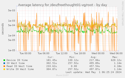 Average latency for /dev/freethought01-vg/root