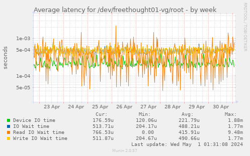 Average latency for /dev/freethought01-vg/root