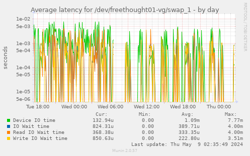 Average latency for /dev/freethought01-vg/swap_1
