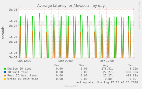 Average latency for /dev/sda