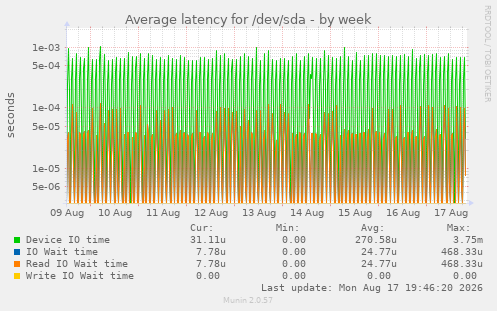 Average latency for /dev/sda