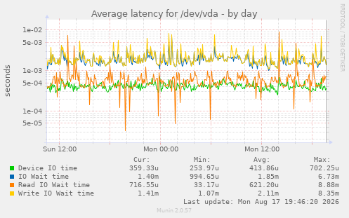 Average latency for /dev/vda