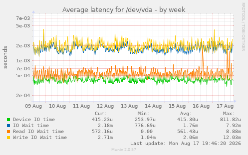 Average latency for /dev/vda