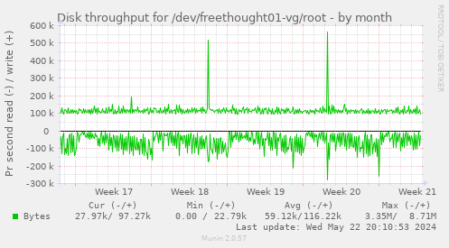 Disk throughput for /dev/freethought01-vg/root