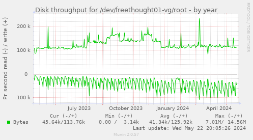 Disk throughput for /dev/freethought01-vg/root