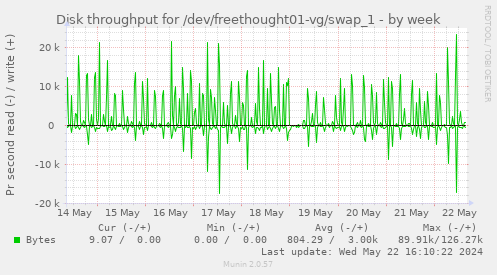 Disk throughput for /dev/freethought01-vg/swap_1