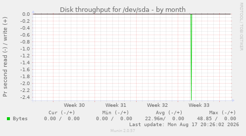 monthly graph
