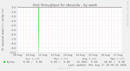 Disk throughput for /dev/sda