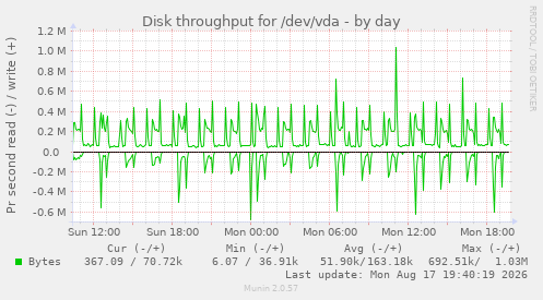 Disk throughput for /dev/vda
