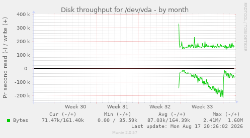 monthly graph