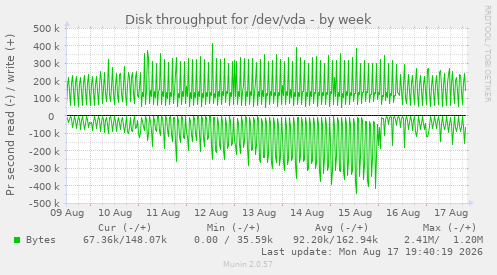 Disk throughput for /dev/vda