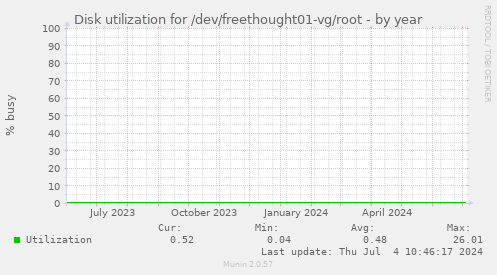 Disk utilization for /dev/freethought01-vg/root