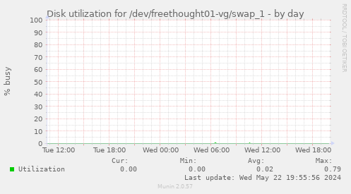 Disk utilization for /dev/freethought01-vg/swap_1