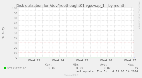 Disk utilization for /dev/freethought01-vg/swap_1