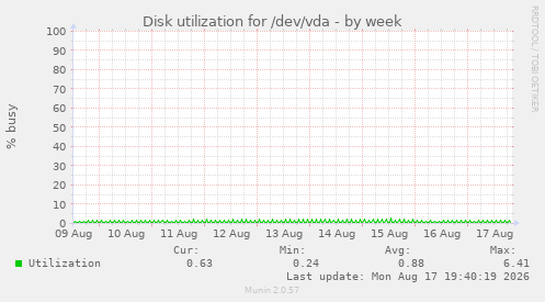 Disk utilization for /dev/vda
