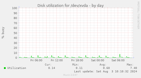 Disk utilization for /dev/xvda