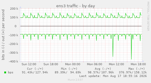 ens3 traffic