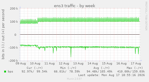 ens3 traffic