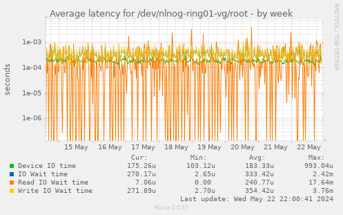 Average latency for /dev/nlnog-ring01-vg/root