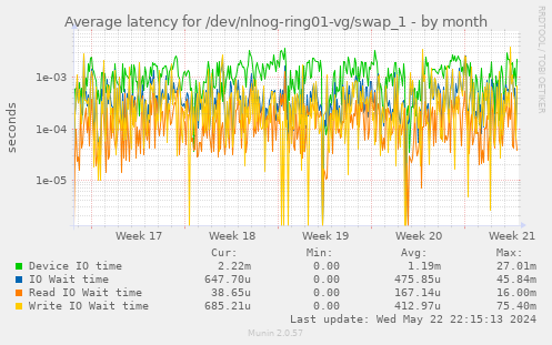 Average latency for /dev/nlnog-ring01-vg/swap_1