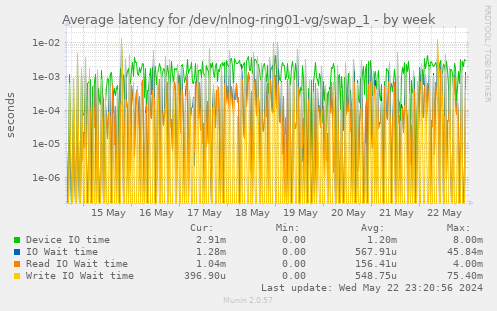Average latency for /dev/nlnog-ring01-vg/swap_1