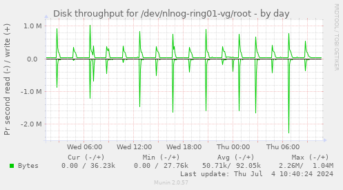 Disk throughput for /dev/nlnog-ring01-vg/root
