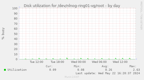Disk utilization for /dev/nlnog-ring01-vg/root