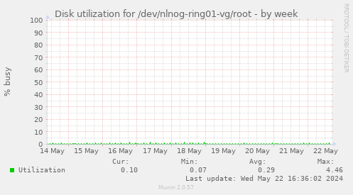 Disk utilization for /dev/nlnog-ring01-vg/root
