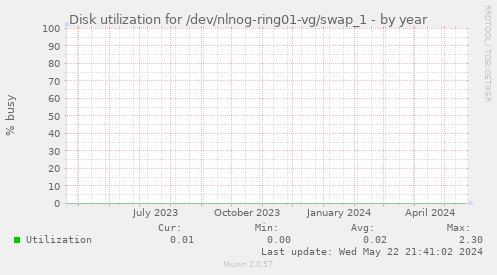 Disk utilization for /dev/nlnog-ring01-vg/swap_1