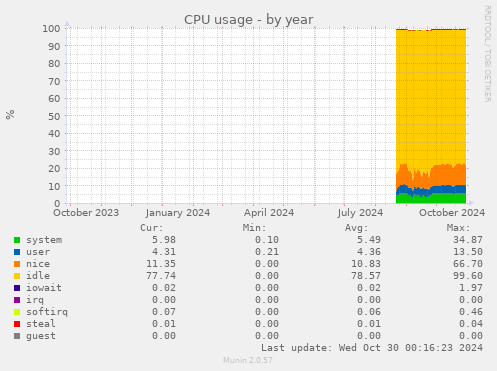 CPU usage