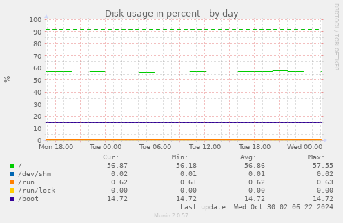 Disk usage in percent