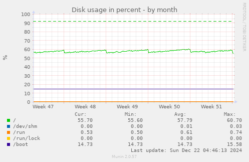 Disk usage in percent