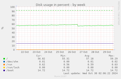 weekly graph