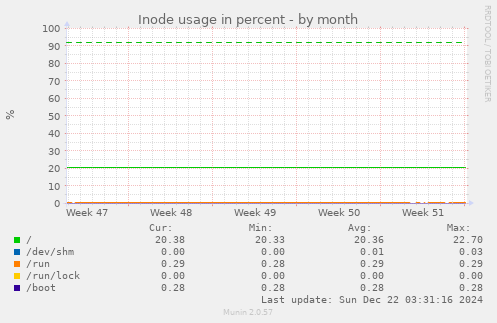 monthly graph