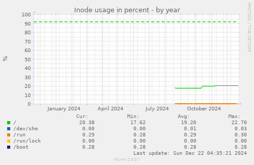 Inode usage in percent