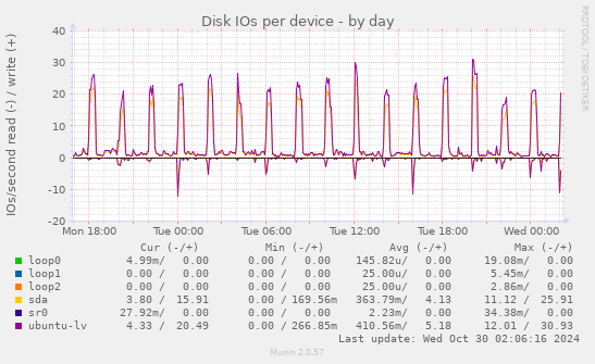 Disk IOs per device