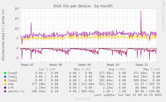 Disk IOs per device