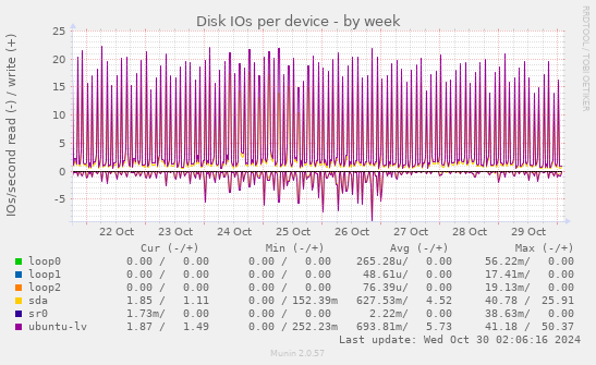 Disk IOs per device