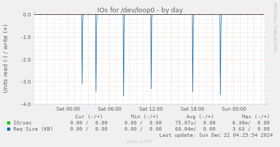 IOs for /dev/loop0