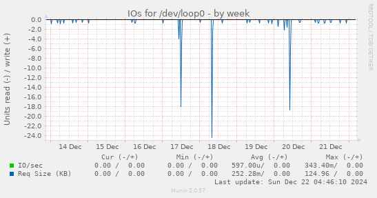 IOs for /dev/loop0