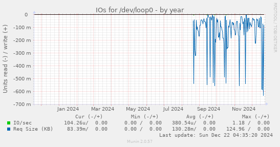 yearly graph