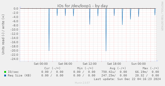 IOs for /dev/loop1