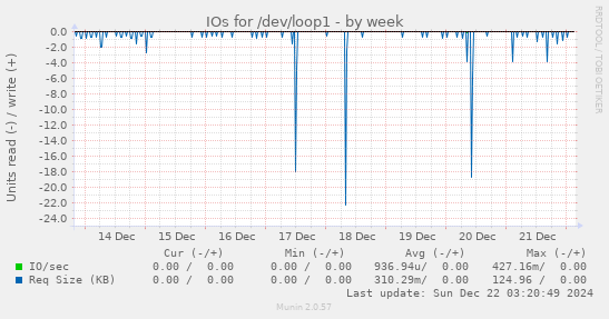 weekly graph