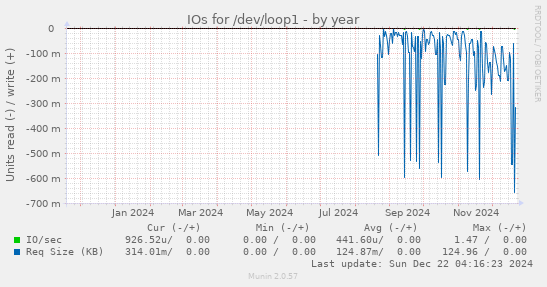 IOs for /dev/loop1