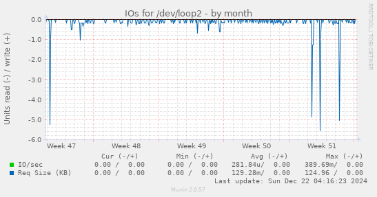 monthly graph