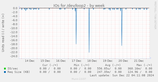 weekly graph