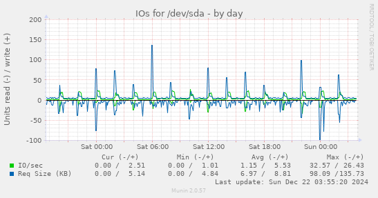 IOs for /dev/sda