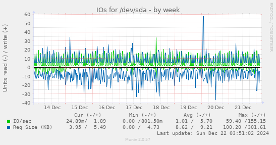 IOs for /dev/sda