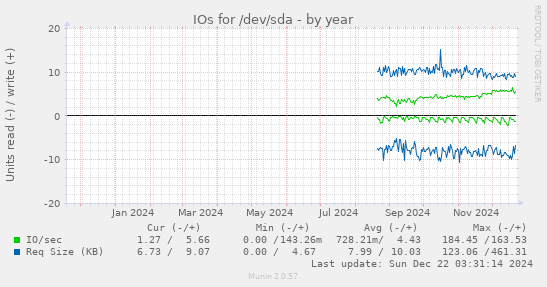 IOs for /dev/sda