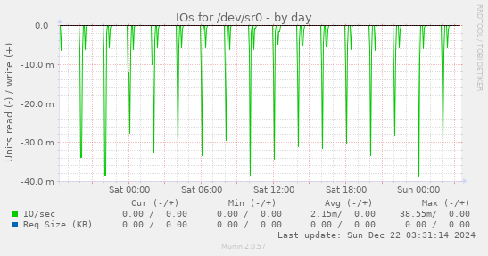 IOs for /dev/sr0